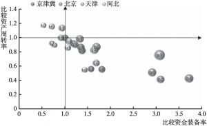 图5 京津冀制造业六大行业比较人均收入分析
