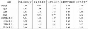 表5 京津冀制造业总体竞争力同规上企业制造业竞争力比较
