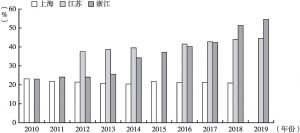 图5 沪苏浙2010～2019年高新技术产品产值/增加值占规上工业产值/增加值比例