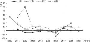 图8 沪苏浙皖2010～2019年工业制成品出口额增长速度