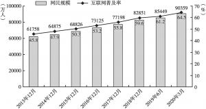 图1 2013年12月～2020年3月中国网民规模和互联网普及率