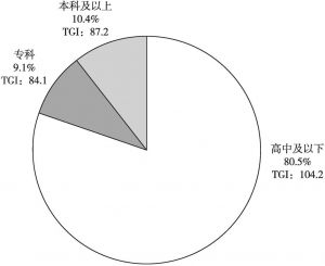 图11 2019年中国短视频用户学历分布及其TGI指数