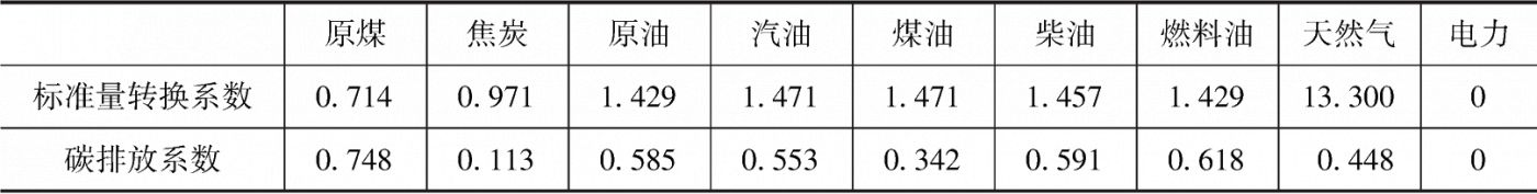 表1 各类能源的转换系数及碳排放系数