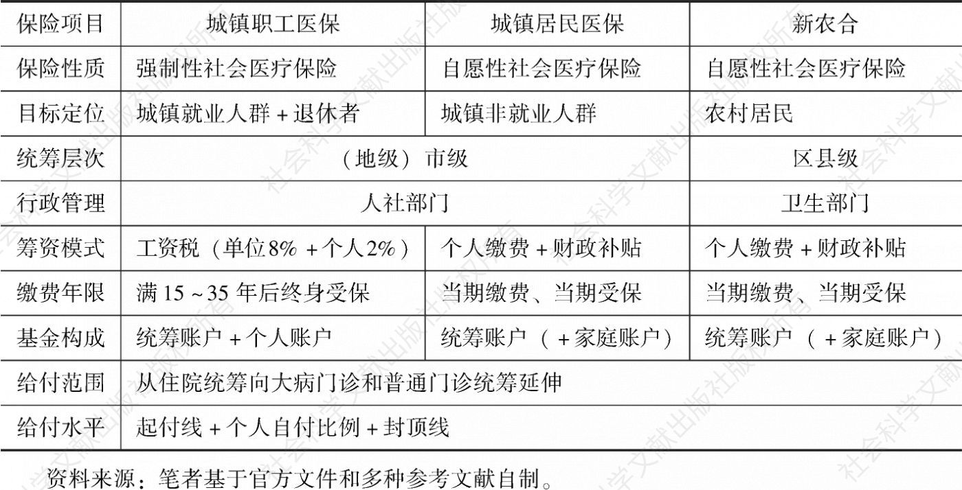 表12-1 中国社会医疗保险的制度结构