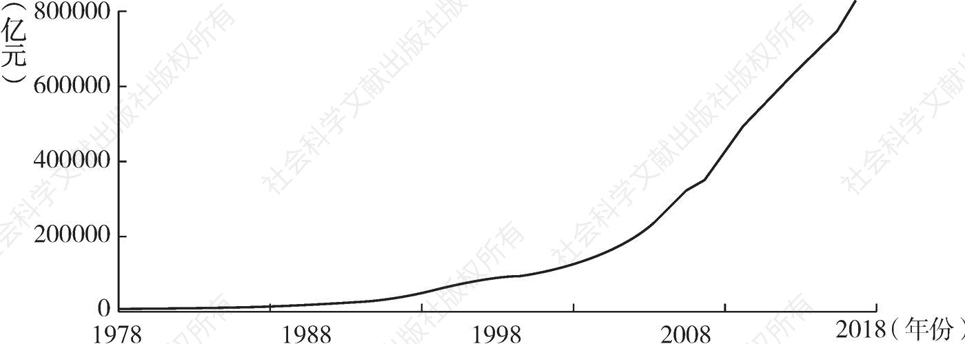 图1 1978～2018年中国国内生产总值增长趋势