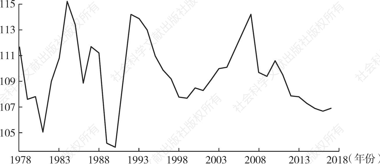 图2 1978～2018年中国国内生产总值指数走势