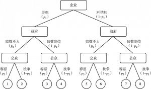 图1 博弈决策树