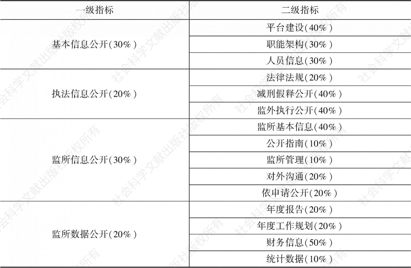 表1 中国狱务透明度指标体系（2020）