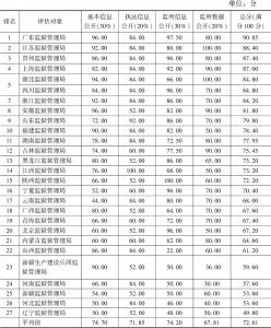 表2 中国狱务透明度指数评估结果（2020）