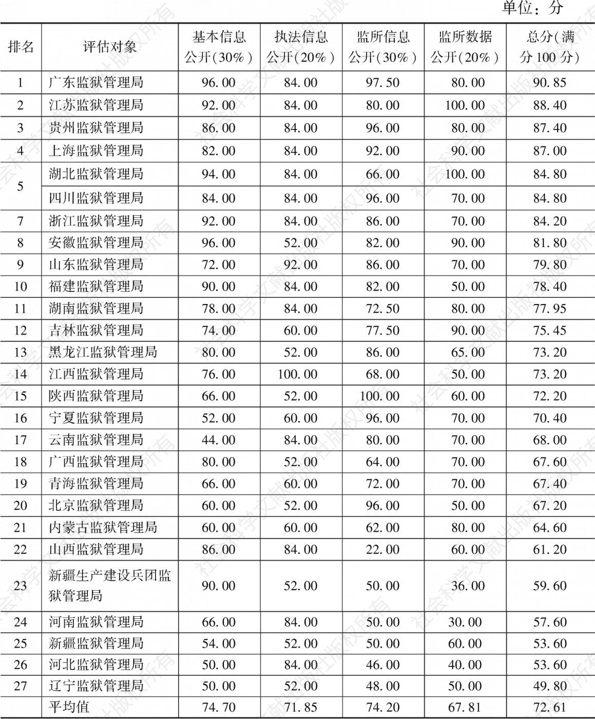 表2 中国狱务透明度指数评估结果（2020）