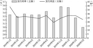 图5 2019年1月～2020年6月天津市地方债月度发行成本