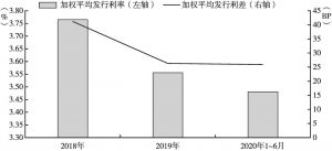 图9 2018年～2020年6月辽宁省项目收益专项债发行成本