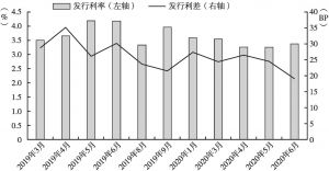 图5 2019年1月～2020年6月黑龙江省地方债月度发行成本