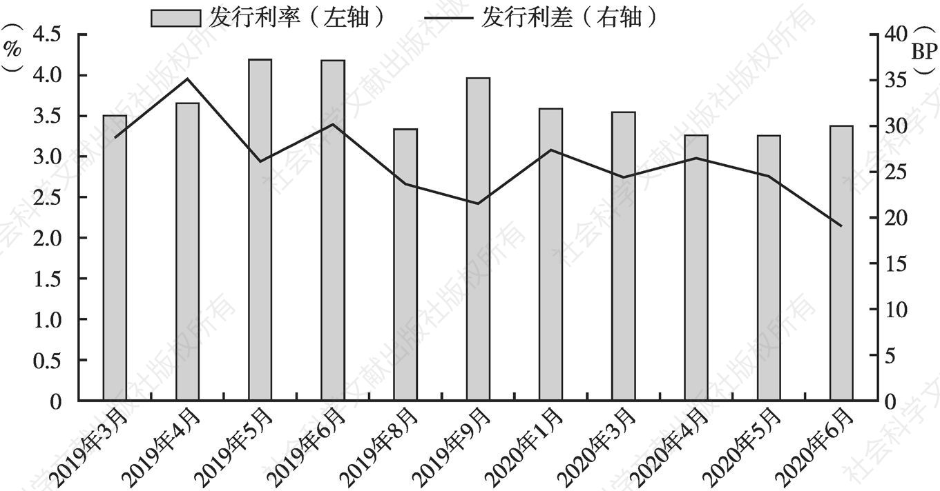 图5 2019年1月～2020年6月黑龙江省地方债月度发行成本