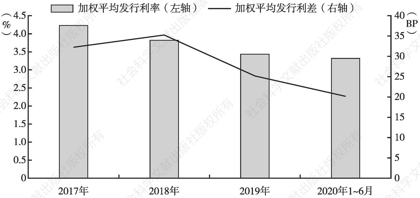图9 2017年～2020年6月黑龙江省项目收益专项债发行成本