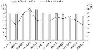 图5 2019年1月～2020年6月陕西省地方债月度发行成本