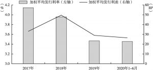图9 2017年～2020年6月陕西省项目收益专项债发行成本