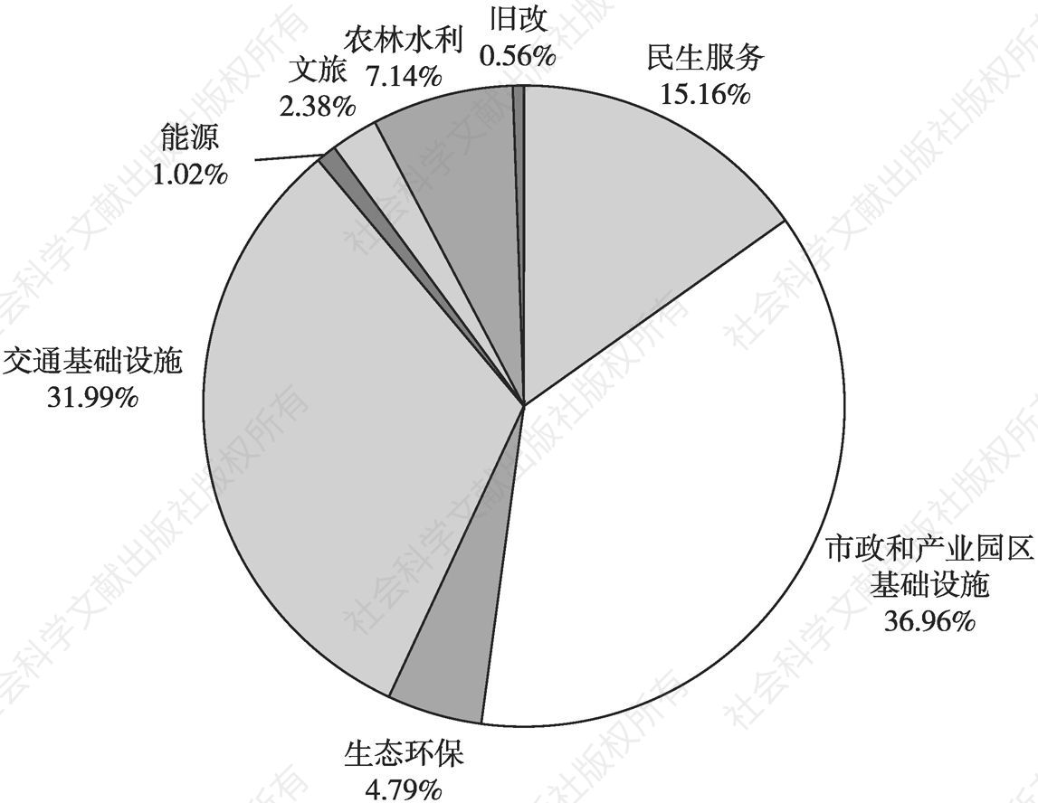图11 2020年1～6月陕西省新增项目收益专项债募投领域分布