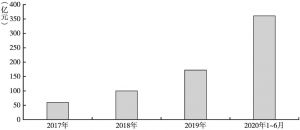 图8 2017年～2020年6月山西省项目收益专项债发行规模