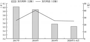 图9 2017年～2020年6月甘肃省项目收益专项债发行成本