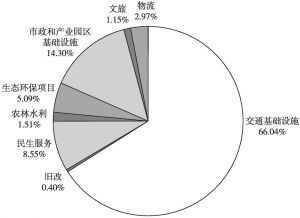 图11 2020年1～6月甘肃省新增项目收益专项债募投领域分布