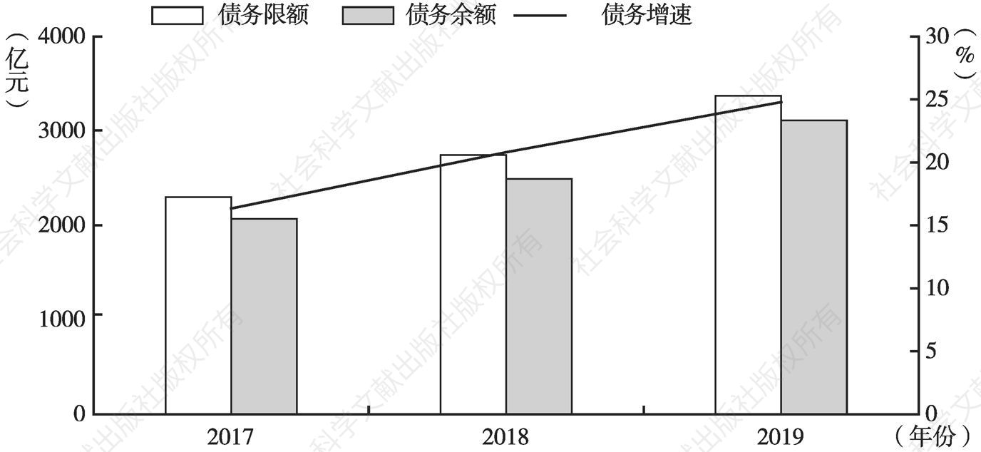 图13 2017～2019年甘肃省地方政府债务限额、余额及增速