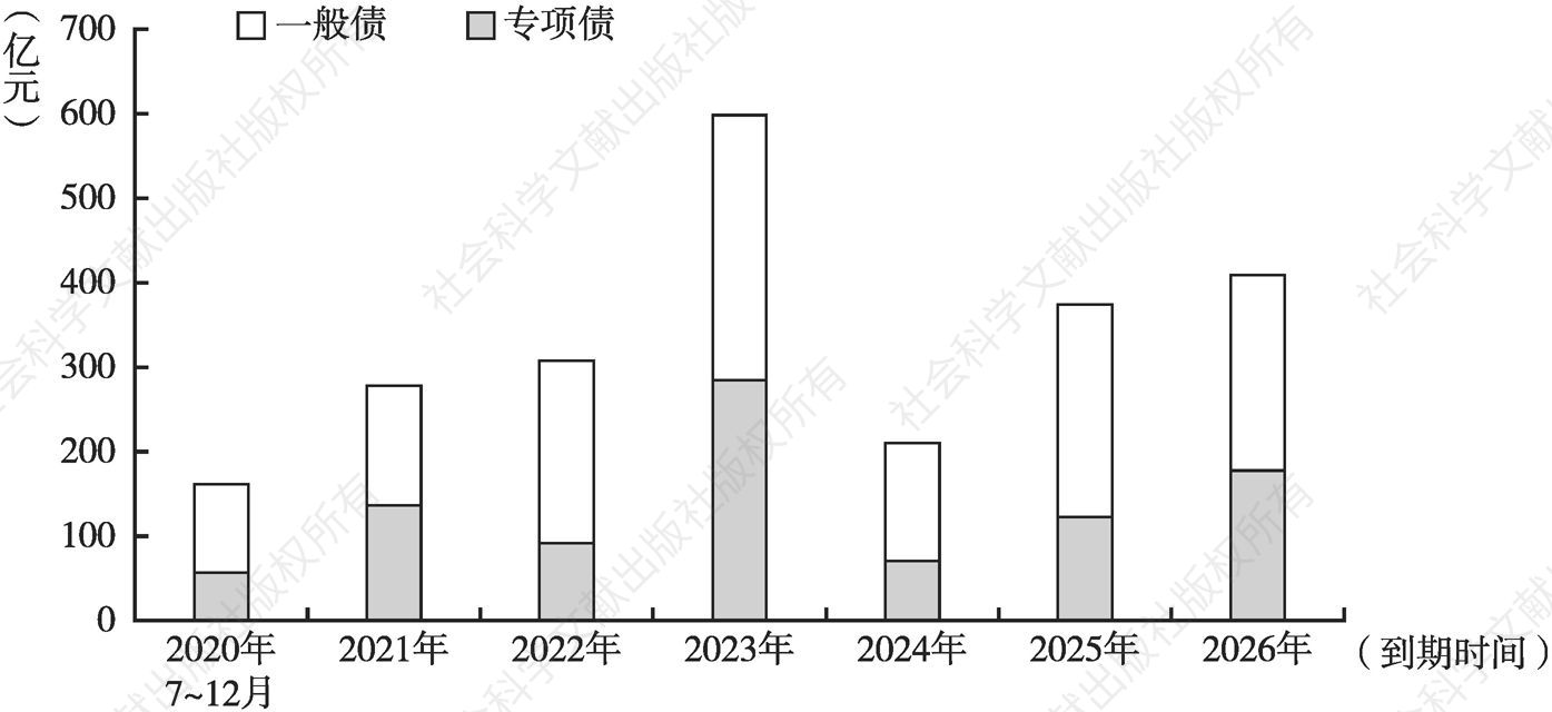 图14 甘肃省地方债2020～2026年到期分布