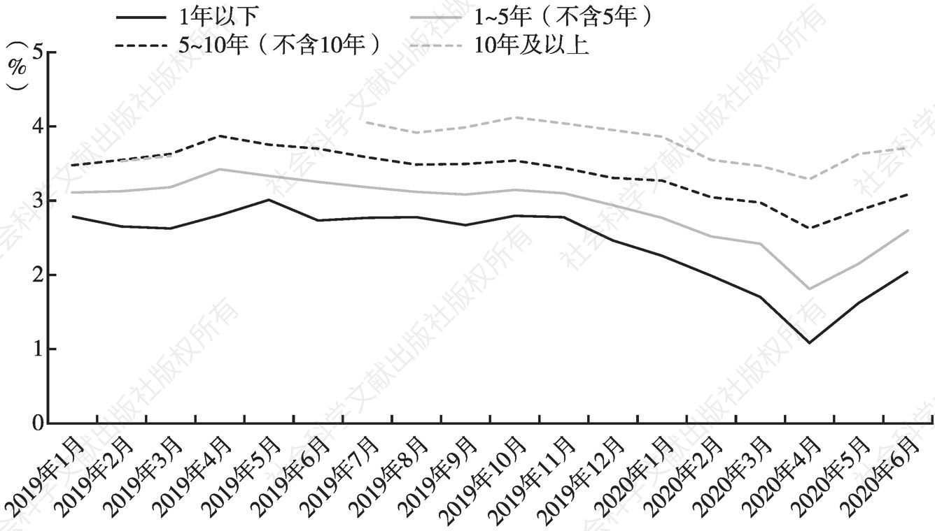 图6 2019年1月～2020年6月青海省地方债到期收益率走势