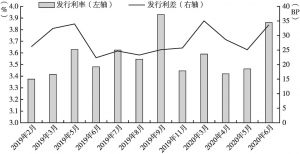 图5 2019年1月～2020年6月宁夏地方债月度发行成本