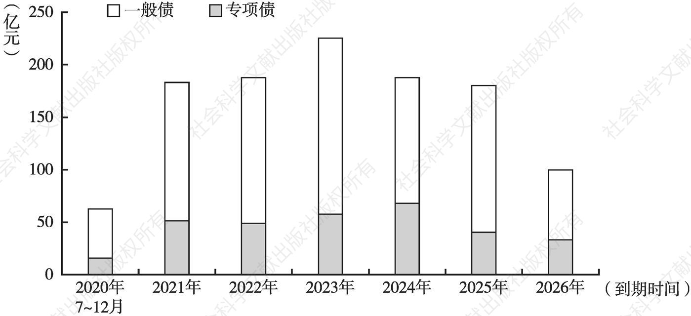 图13 宁夏地方债2020～2026年到期分布