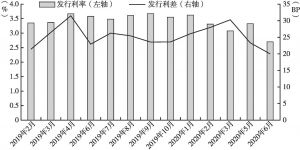 图5 2019年1月～2020年6月湖南省地方债月度发行成本