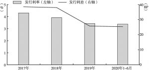 图10 2017年～2020年6月湖南省项目收益专项债发行成本