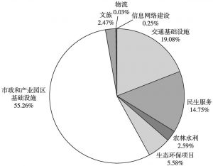 图11 2020年1～6月湖南省新增项目收益专项债募投领域分布