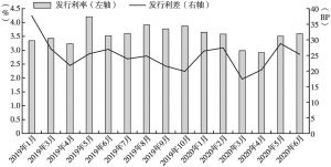 图6 2019年1月～2020年6月贵州省地方债月度发行成本