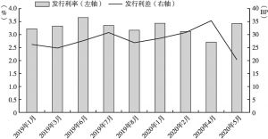 图5 2019年1月～2020年6月江西省地方债月度发行成本