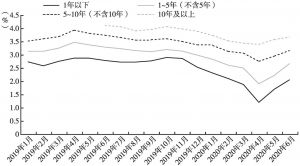 图6 2019年1月～2020年6月江西省地方债到期收益率走势