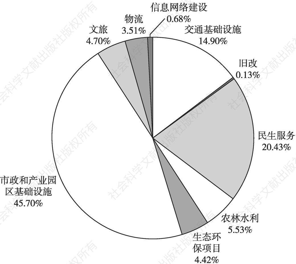 图11 2020年1～6月江西省新增项目收益专项债募投领域分布