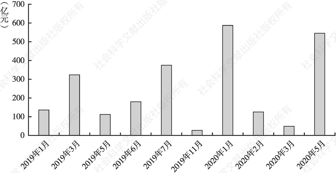 图2 2019年1月～2020年6月福建省地方债月度发行规模