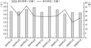 图5 2019年1月～2020年6月福建省地方债月度发行成本