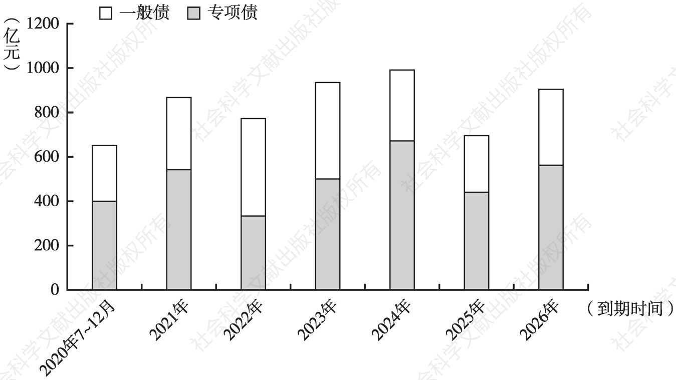 图13 福建省地方债2020～2026年到期分布
