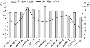 图4 2019年1月～2020年6月四川省地方债月度发行成本