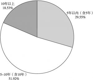 图7 截至2020年6月四川省项目收益专项债剩余期限结构