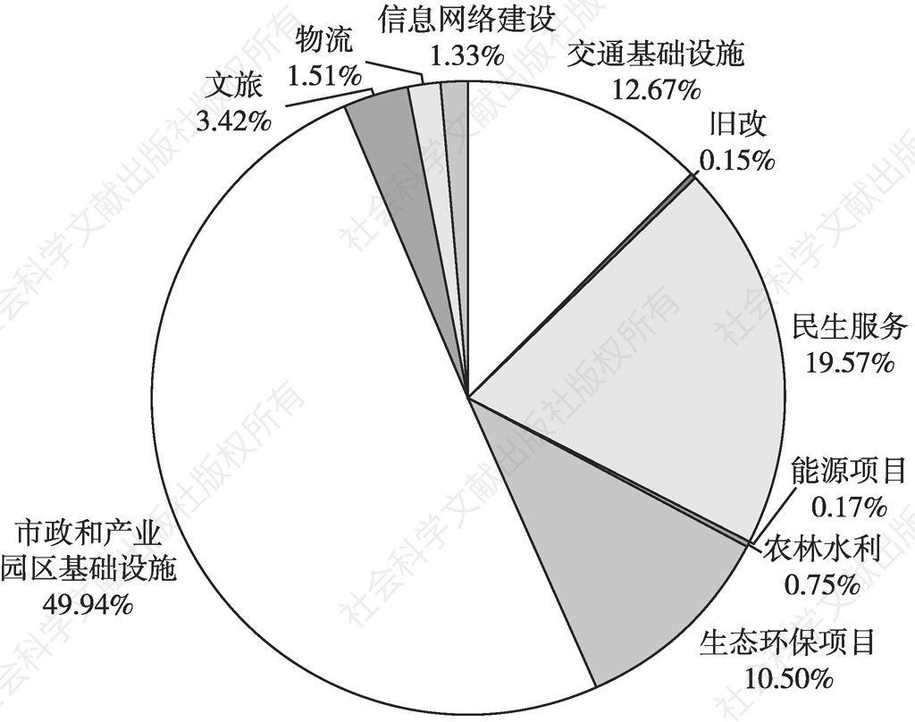 图11 2020年1～6月四川省新增项目收益专项债募投领域分布