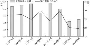 图5 2019年1月～2020年6月北京市地方债月度发行成本