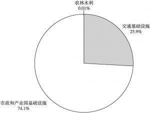 图9 2020年1～6月北京市新增项目收益专项债募投领域分布