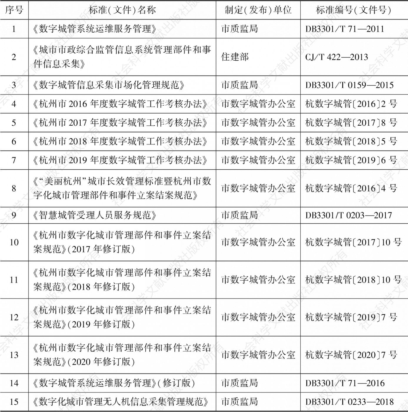 表2 杭州市智慧城管相关标准（文件）