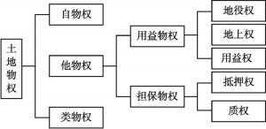 图1-4 土地物权体系的构成