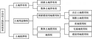 图1-5 中国土地权利体系的构成