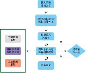 图2 文献数据采集架构
