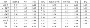 表3 上海市居民对天气/气候灾害程度的认知